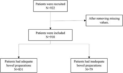 Optimizing bowel preparation for colonoscopy: A cross-sectional study of the Chinese population